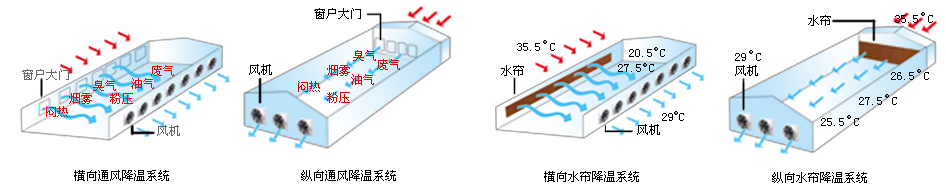 厂房通风降温设备原理