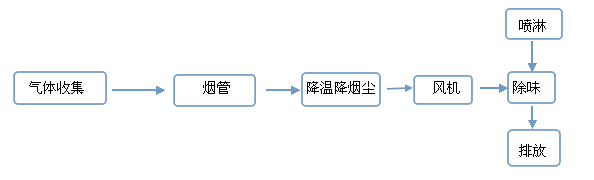 重庆废弃塑料再生过程中熔解废气的一种净化方法